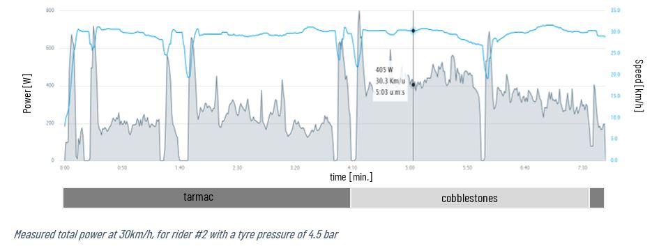 Measured total power at 30km/h, for rider #2 with a tyre pressure of 4.5 bar