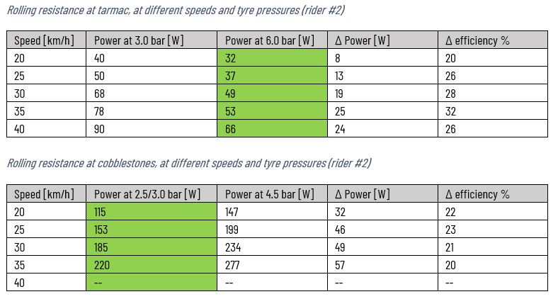 Rolling resistance at tarmac, at different speeds and tyre pressures (rider #2)